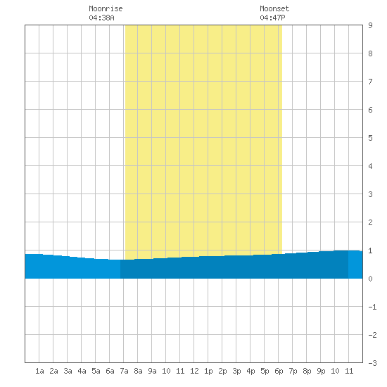 Tide chart for Bayou Rigaud, Grand Isle on 2024/10/29