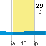 Tide chart for Bayou Rigaud, Grand Isle, Louisiana on 2024/10/29
