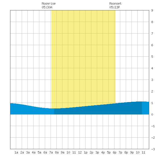 Tide chart for Bayou Rigaud, Grand Isle on 2024/10/30