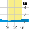 Tide chart for Bayou Rigaud, Grand Isle, Louisiana on 2024/10/30