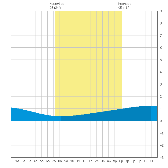 Tide chart for Bayou Rigaud, Grand Isle on 2024/10/31