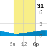 Tide chart for Bayou Rigaud, Grand Isle, Louisiana on 2024/10/31