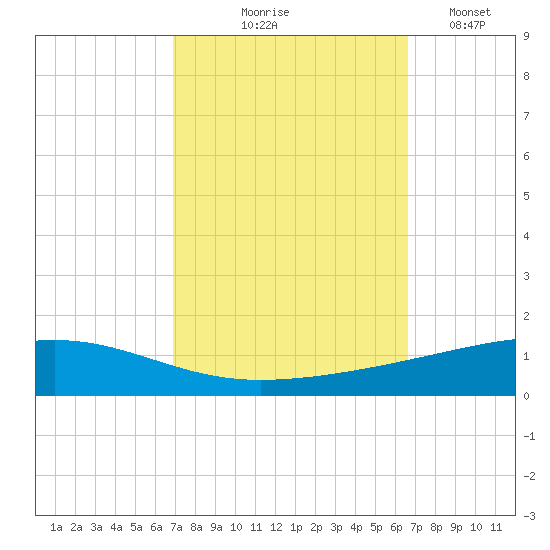 Tide chart for Bayou Rigaud, Grand Isle on 2024/10/06