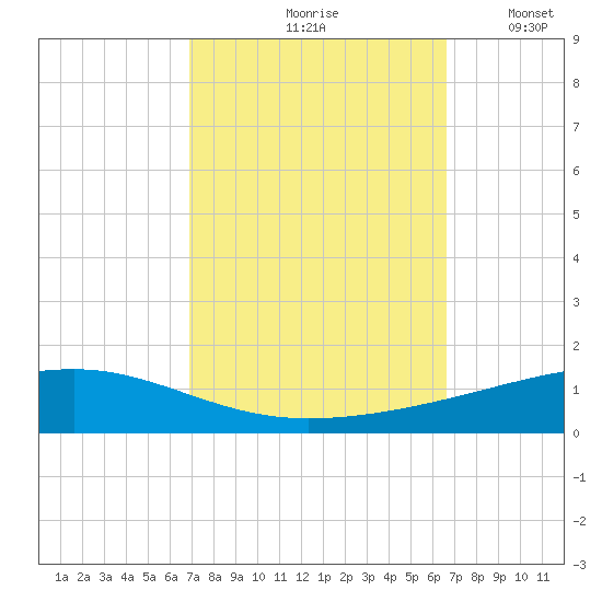 Tide chart for Bayou Rigaud, Grand Isle on 2024/10/07