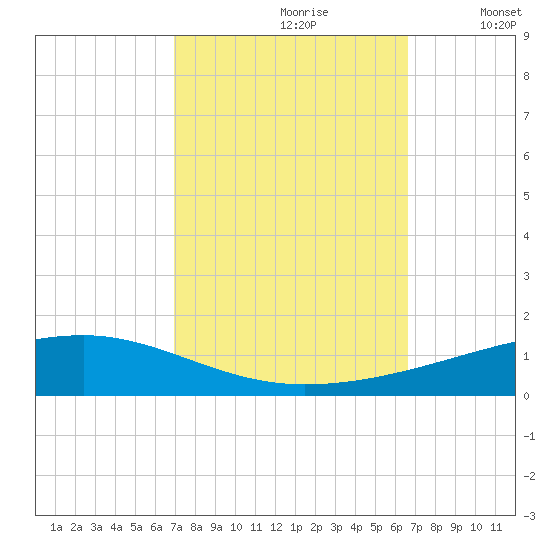 Tide chart for Bayou Rigaud, Grand Isle on 2024/10/08