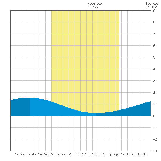 Tide chart for Bayou Rigaud, Grand Isle on 2024/10/09