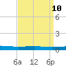Tide chart for Bayou Rigaud, Grand Isle, Louisiana on 2025/04/10
