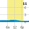Tide chart for Bayou Rigaud, Grand Isle, Louisiana on 2025/04/11