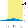 Tide chart for Bayou Rigaud, Grand Isle, Louisiana on 2025/04/14