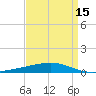 Tide chart for Bayou Rigaud, Grand Isle, Louisiana on 2025/04/15