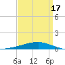 Tide chart for Bayou Rigaud, Grand Isle, Louisiana on 2025/04/17