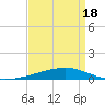 Tide chart for Bayou Rigaud, Grand Isle, Louisiana on 2025/04/18