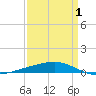 Tide chart for Bayou Rigaud, Grand Isle, Louisiana on 2025/04/1
