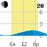 Tide chart for Bayou Rigaud, Grand Isle, Louisiana on 2025/04/20