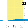 Tide chart for Bayou Rigaud, Grand Isle, Louisiana on 2025/04/22