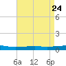 Tide chart for Bayou Rigaud, Grand Isle, Louisiana on 2025/04/24