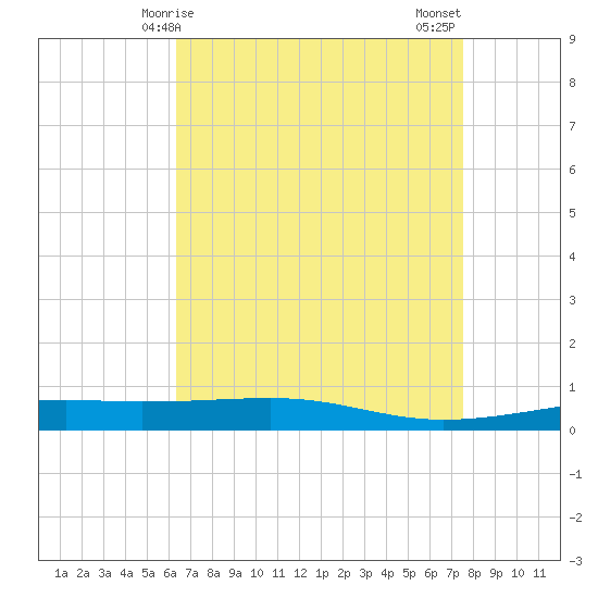 Tide chart for Bayou Rigaud, Grand Isle on 2025/04/25