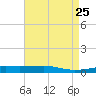 Tide chart for Bayou Rigaud, Grand Isle, Louisiana on 2025/04/25