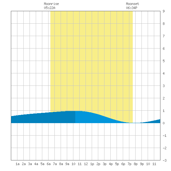 Tide chart for Bayou Rigaud, Grand Isle on 2025/04/26