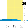 Tide chart for Bayou Rigaud, Grand Isle, Louisiana on 2025/04/26
