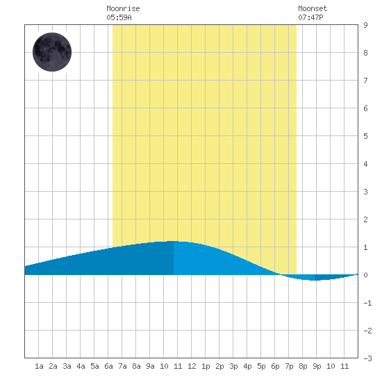 Tide chart for Bayou Rigaud, Grand Isle on 2025/04/27