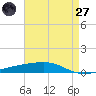 Tide chart for Bayou Rigaud, Grand Isle, Louisiana on 2025/04/27