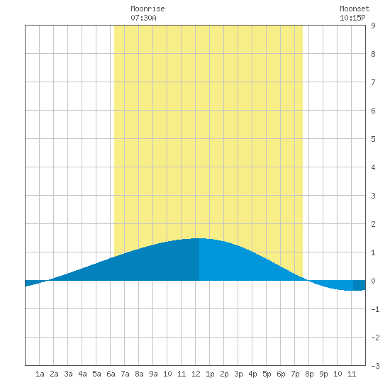 Tide chart for Bayou Rigaud, Grand Isle on 2025/04/29