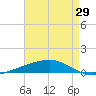 Tide chart for Bayou Rigaud, Grand Isle, Louisiana on 2025/04/29