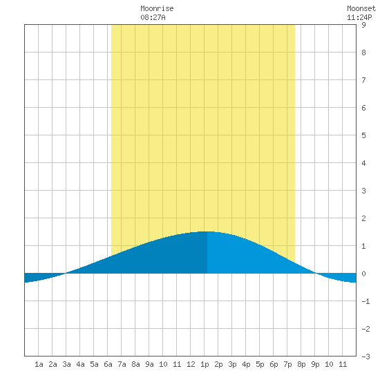 Tide chart for Bayou Rigaud, Grand Isle on 2025/04/30