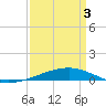 Tide chart for Bayou Rigaud, Grand Isle, Louisiana on 2025/04/3
