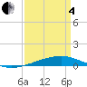 Tide chart for Bayou Rigaud, Grand Isle, Louisiana on 2025/04/4