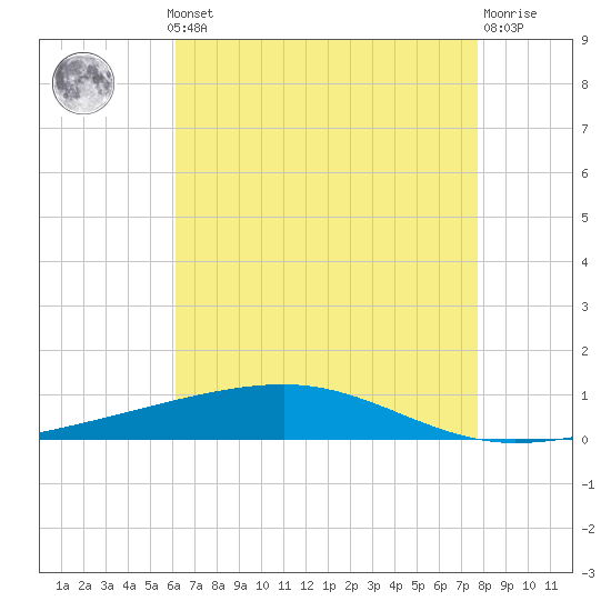 Tide chart for Bayou Rigaud, Grand Isle on 2025/05/12