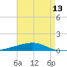 Tide chart for Bayou Rigaud, Grand Isle, Louisiana on 2025/05/13