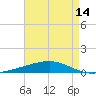 Tide chart for Bayou Rigaud, Grand Isle, Louisiana on 2025/05/14
