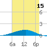 Tide chart for Bayou Rigaud, Grand Isle, Louisiana on 2025/05/15
