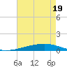 Tide chart for Bayou Rigaud, Grand Isle, Louisiana on 2025/05/19