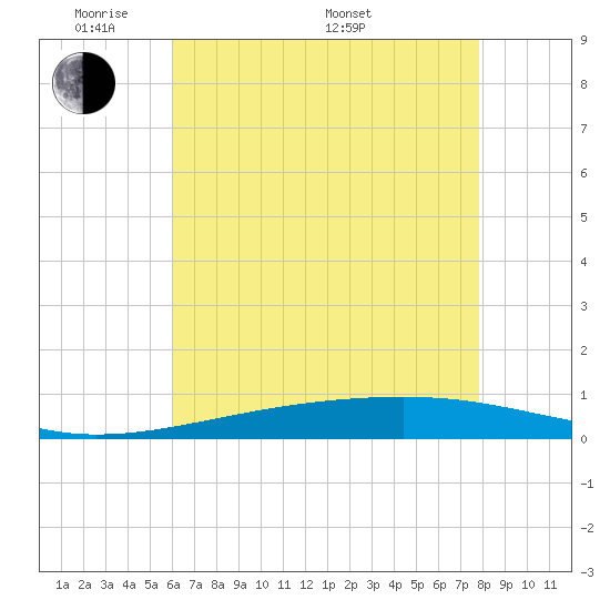 Tide chart for Bayou Rigaud, Grand Isle on 2025/05/20