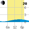Tide chart for Bayou Rigaud, Grand Isle, Louisiana on 2025/05/20