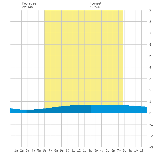 Tide chart for Bayou Rigaud, Grand Isle on 2025/05/21