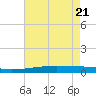 Tide chart for Bayou Rigaud, Grand Isle, Louisiana on 2025/05/21