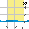 Tide chart for Bayou Rigaud, Grand Isle, Louisiana on 2025/05/22