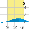 Tide chart for Bayou Rigaud, Grand Isle, Louisiana on 2025/05/2