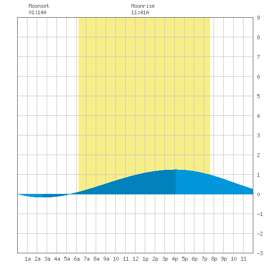 Tide chart for Bayou Rigaud, Grand Isle on 2025/05/03