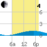Tide chart for Bayou Rigaud, Grand Isle, Louisiana on 2025/05/4