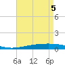 Tide chart for Bayou Rigaud, Grand Isle, Louisiana on 2025/05/5