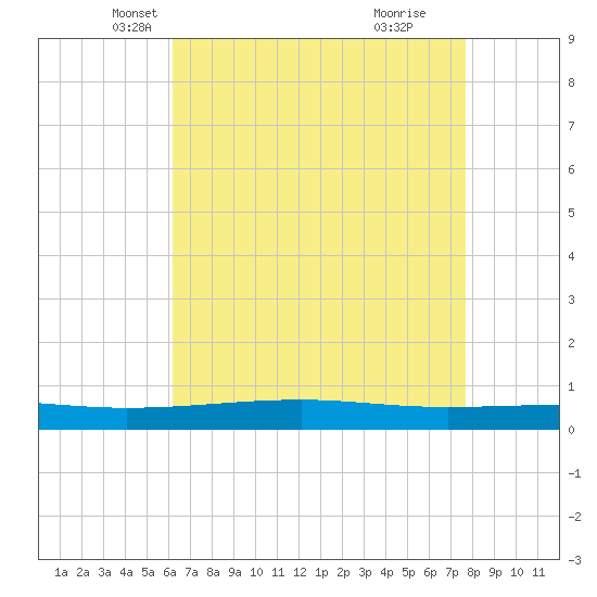 Tide chart for Bayou Rigaud, Grand Isle on 2025/05/07
