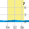 Tide chart for Bayou Rigaud, Grand Isle, Louisiana on 2025/05/7