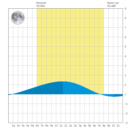 Tide chart for Bayou Rigaud, Grand Isle on 2025/06/11