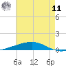 Tide chart for Bayou Rigaud, Grand Isle, Louisiana on 2025/06/11