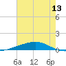 Tide chart for Bayou Rigaud, Grand Isle, Louisiana on 2025/06/13